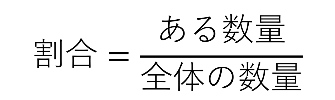 割合とは「全体に対するある数量の比」を表す画像