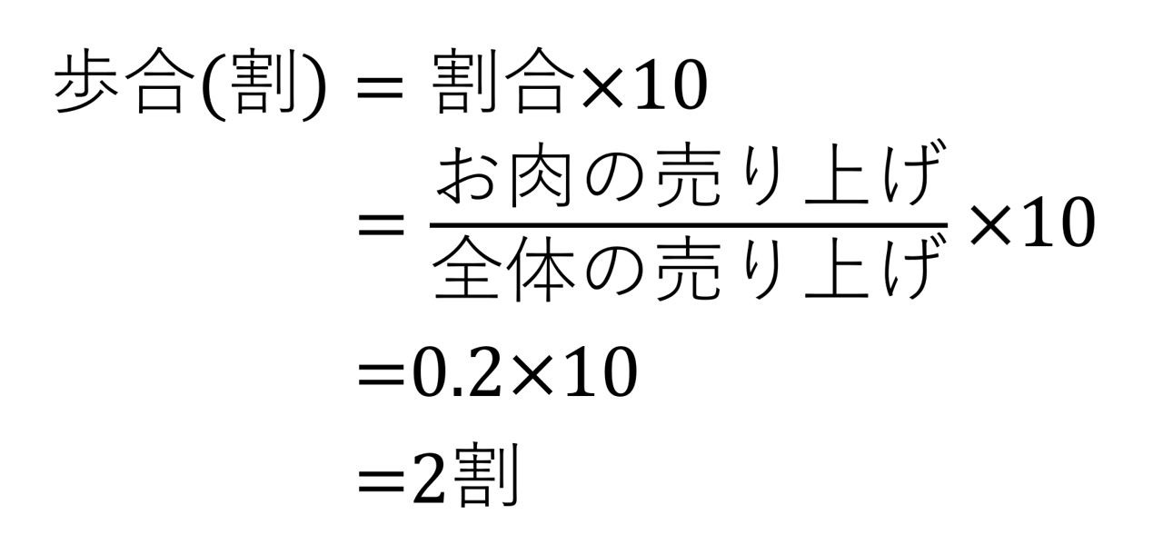 お肉の売り上げは2割