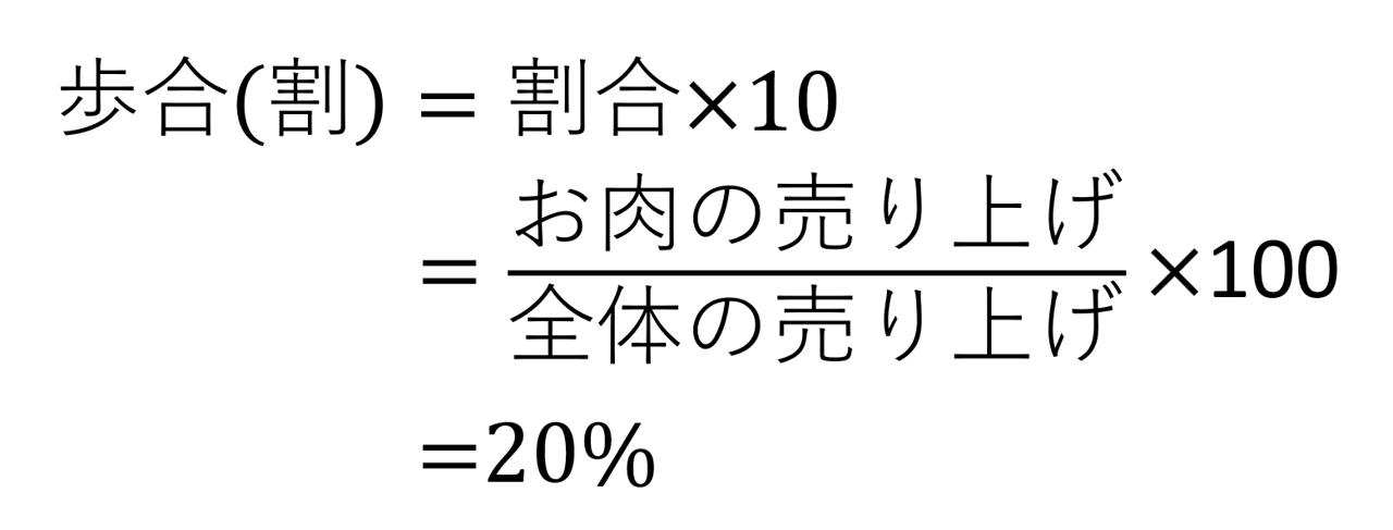 全体の売り上げが100万円でお肉の売り上げが20%