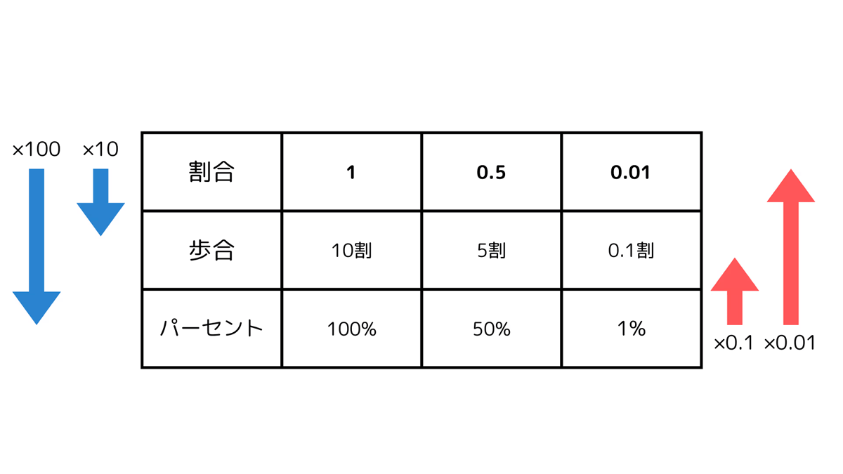 割合と歩合とパーセントの比較した表